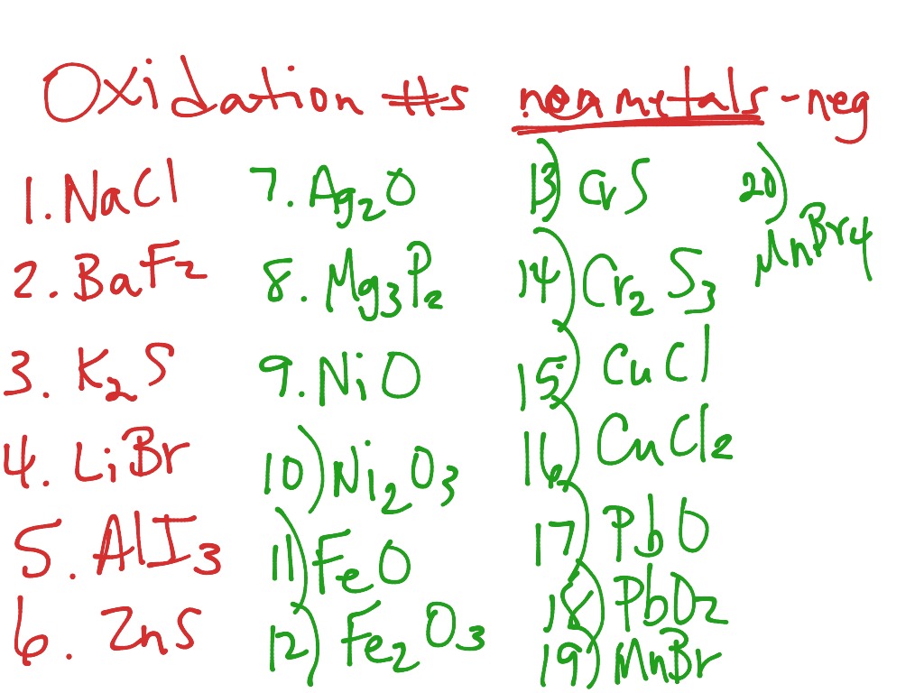 Naming Compounds and writing formulas notes 1-3 | Science | ShowMe