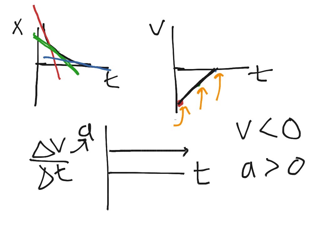 Kinematic Curves Solution 3 Science Physics Kinematics Showme 4628