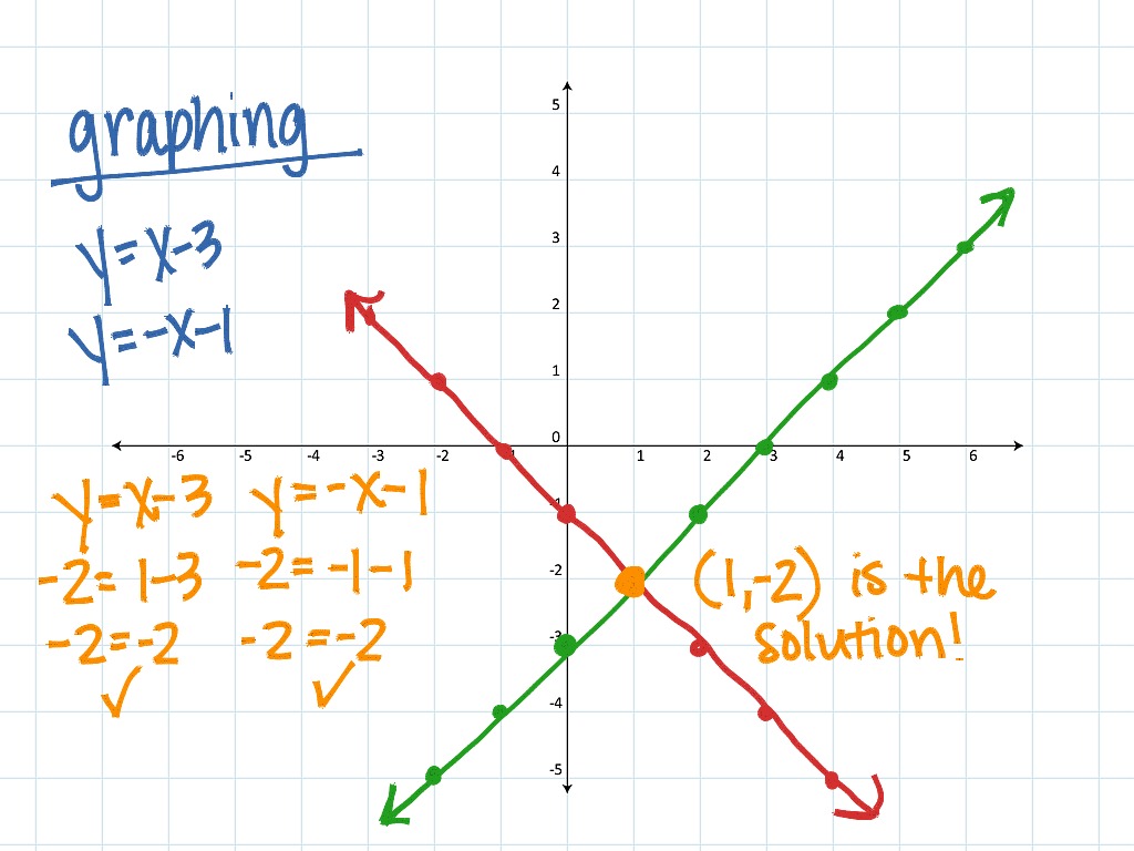 6-1 Solving Systems Of Equations By Graphing | Math, Algebra, Linear ...