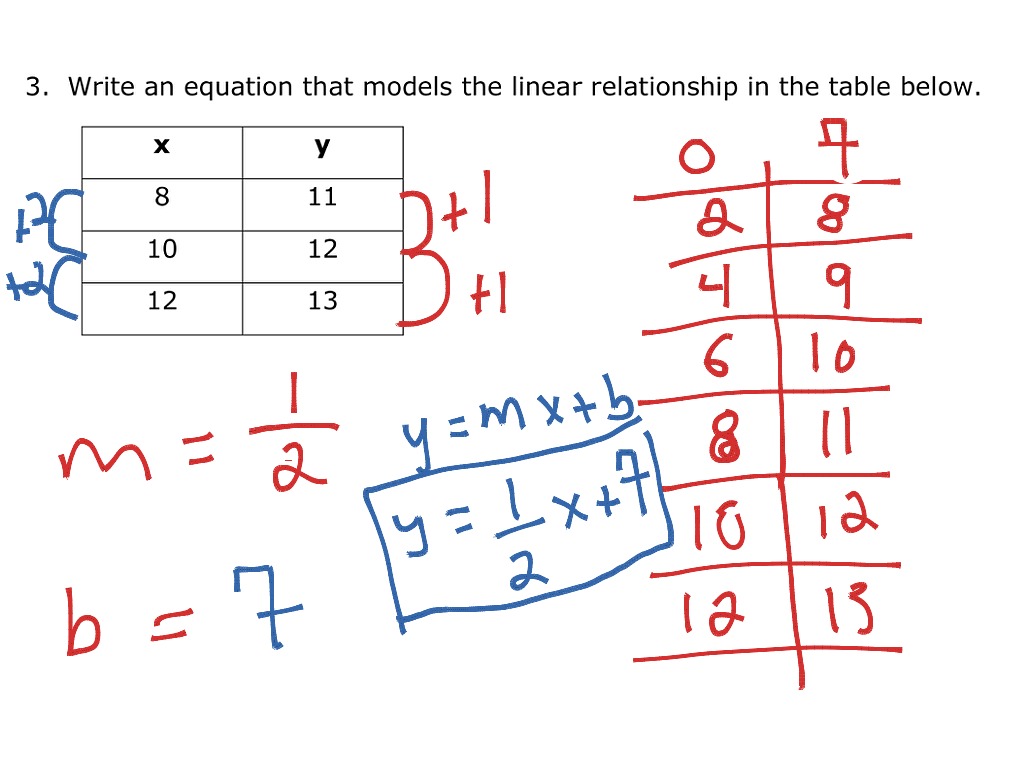 ShowMe - writing equations from tables