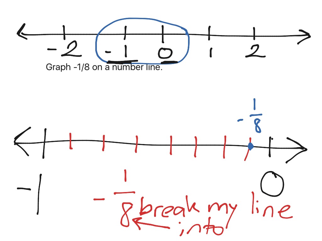 negative-fraction-on-a-number-line-math-showme