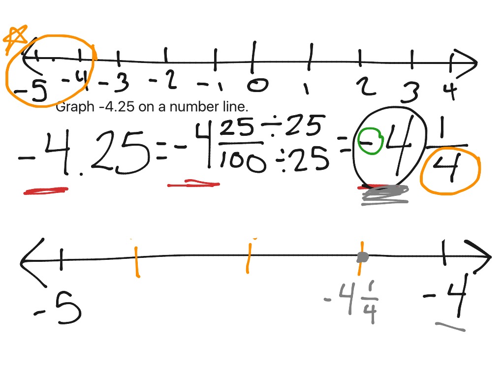 negative-decimal-on-a-number-line-math-showme