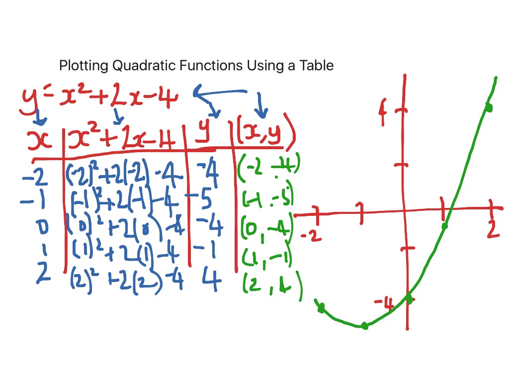Plotting a QUadratic function using a table of values  Math