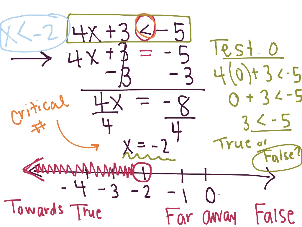 Solving Graphing Inequalities | Math, Algebra, Graphing | ShowMe