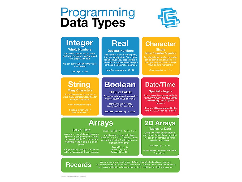 Type coding. Data в программировании это. Type of Programming. Coding poster. Постер for Programmers.