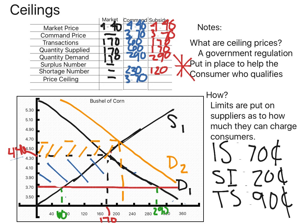 Ceiling Prices Economics ShowMe