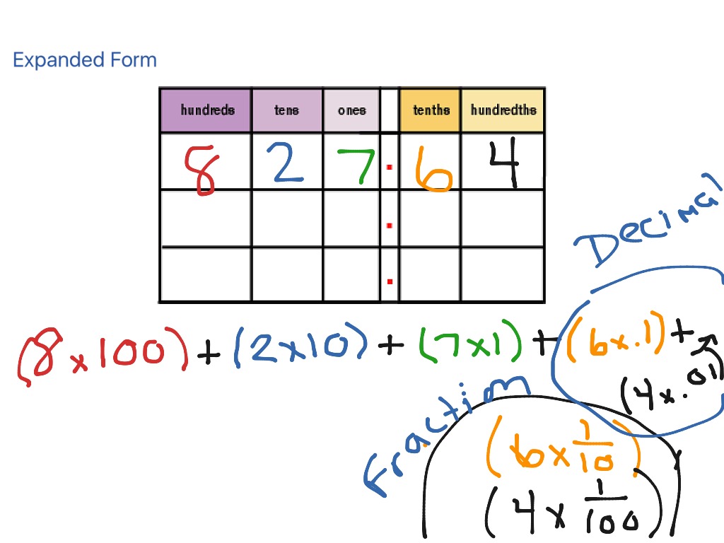 Using a Place Value Chart and Expanded Form to Show Decimals | Math ...