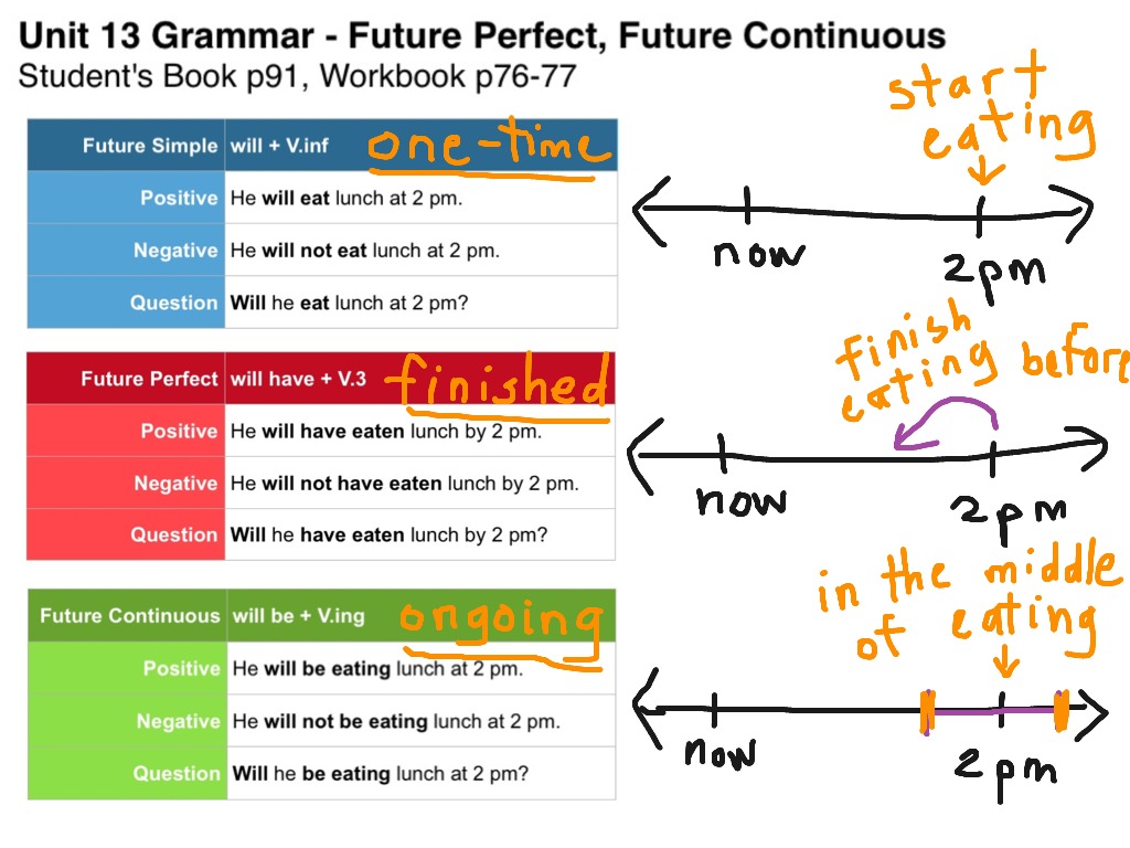 Future And Future Perfect Difference