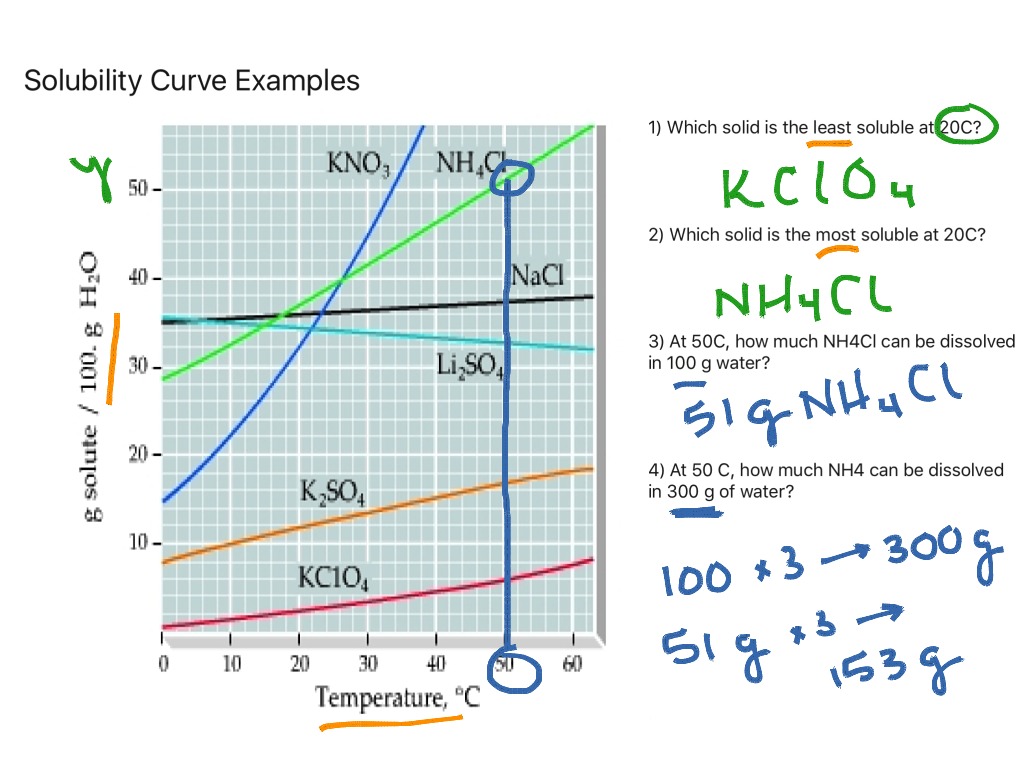 Read Solubility Curve Practice Answers / Learn about solubility curve
