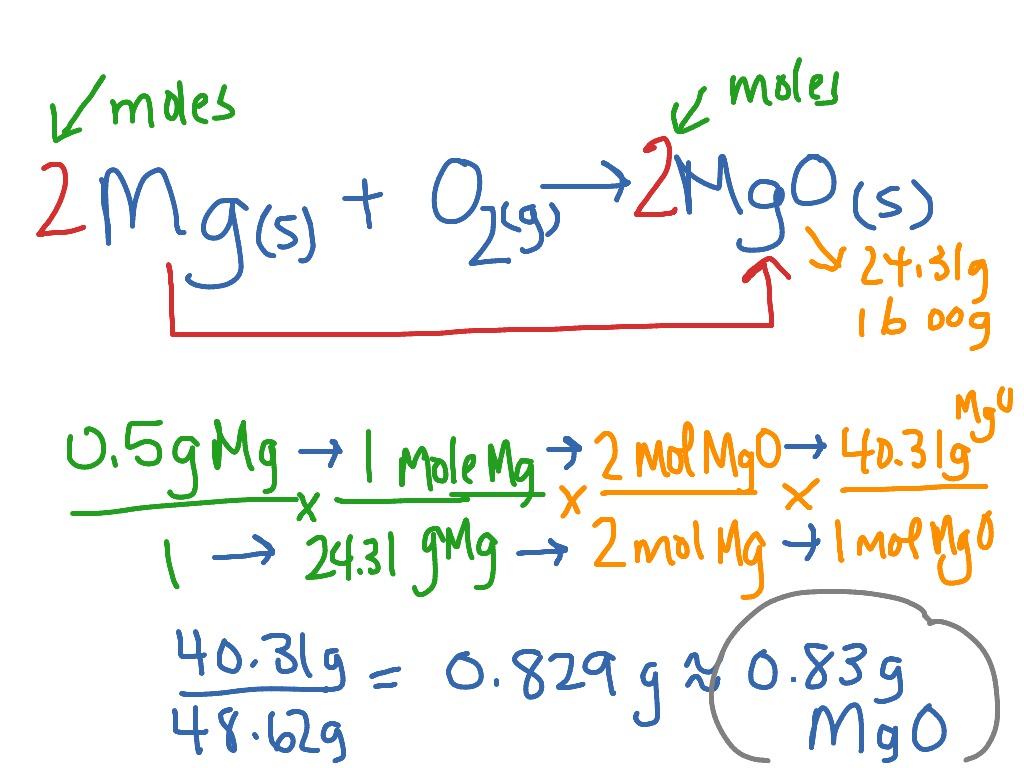 theoretical empirical formula of magnesium oxide