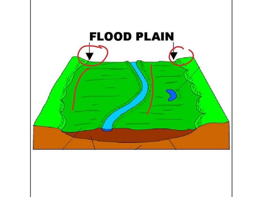 River Floodplain Diagram