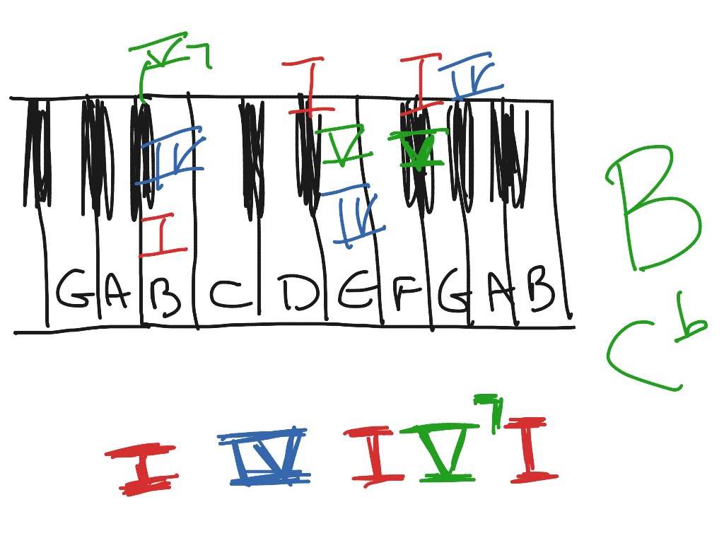 B Major Chord Cadence | Music, Music Theory | ShowMe