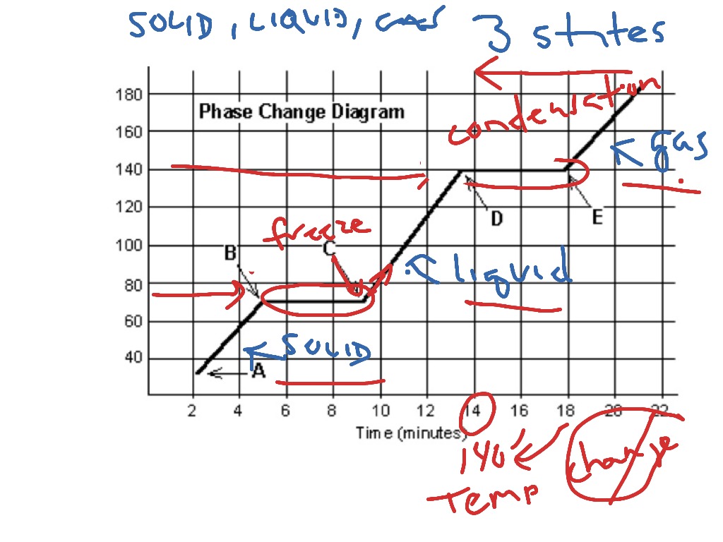 Phase change graph | ShowMe