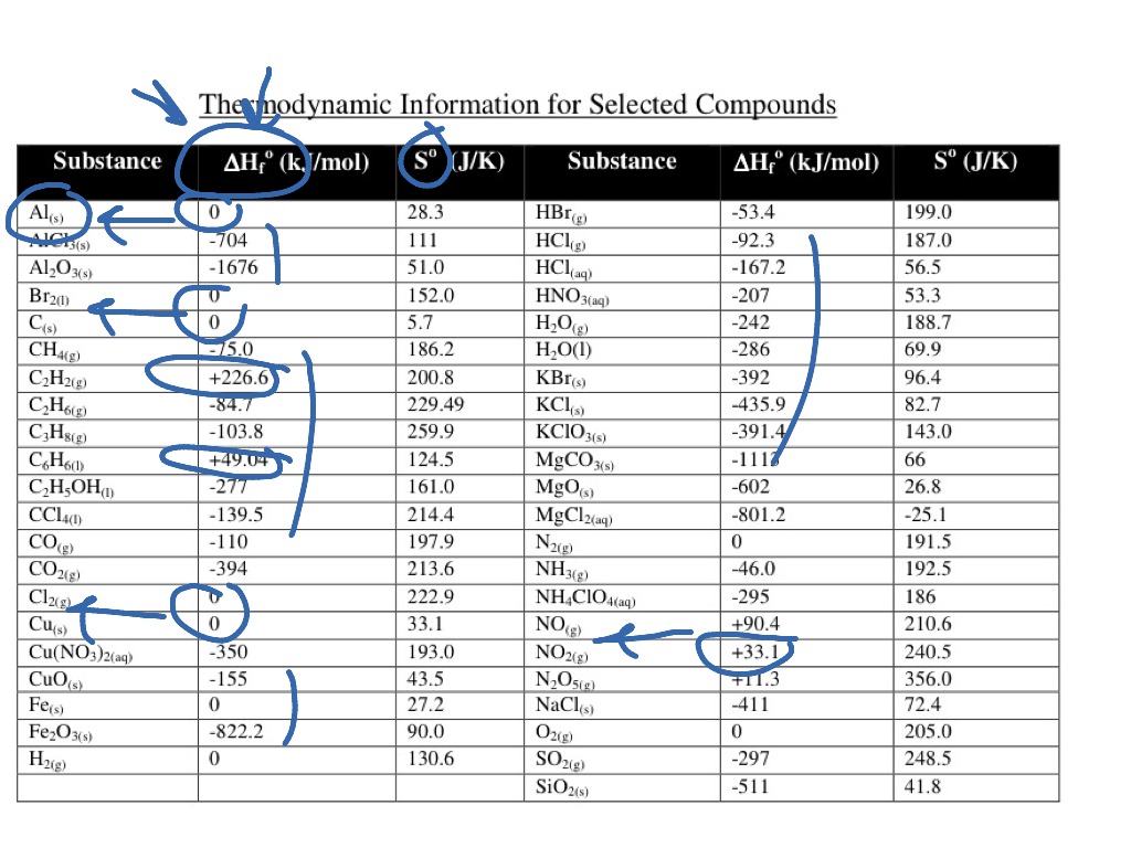 12.9b - Enthalpy Table | Science, Chemistry, Thermodynamics | ShowMe