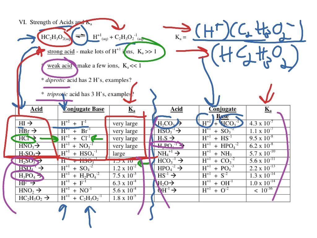 14-3b-weak-acids-meaning-of-ka-science-chemistry-acids-and