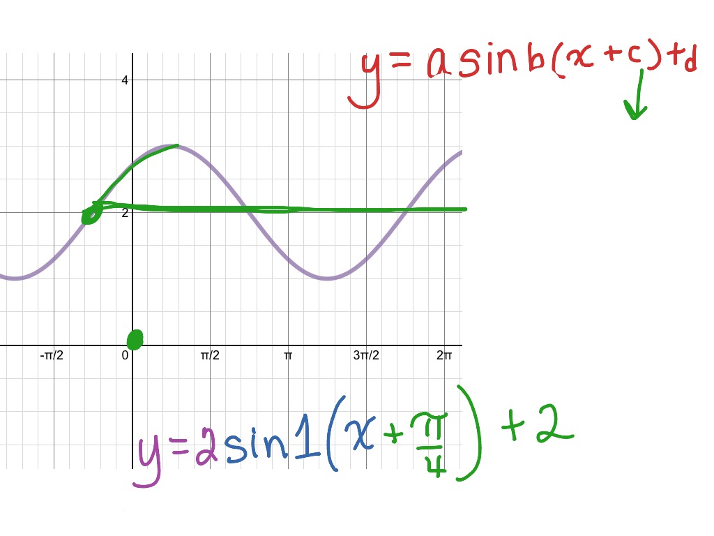 Sine wave figure out equation | Math | ShowMe