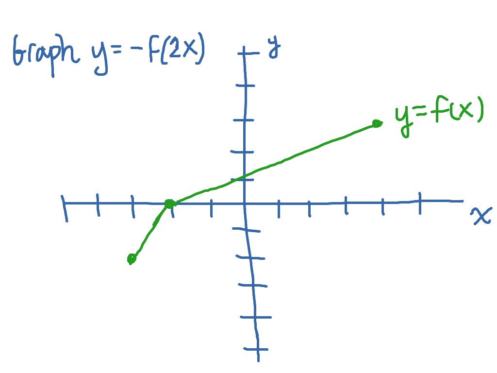 Graphing Y F 2x As A Transformation Of Y F X Math Showme