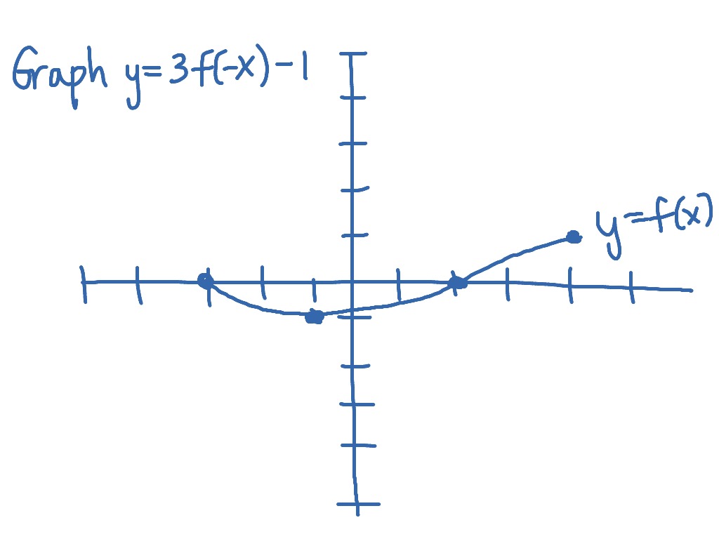 Graphing Y 3f X 1 From The Graph Of Y F X Math Showme