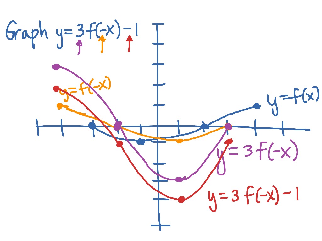 graphing-y-3f-x-1-from-the-graph-of-y-f-x-math-showme