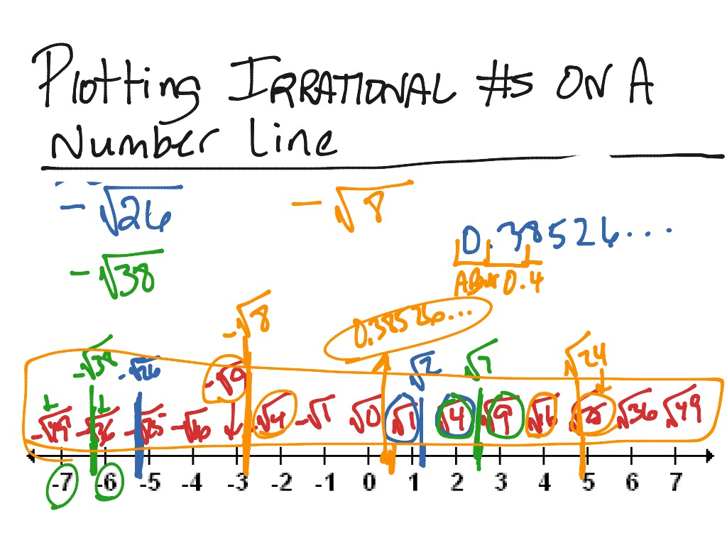 Plotting Irrational Numbers On A Number Line Math Arithmetic ShowMe