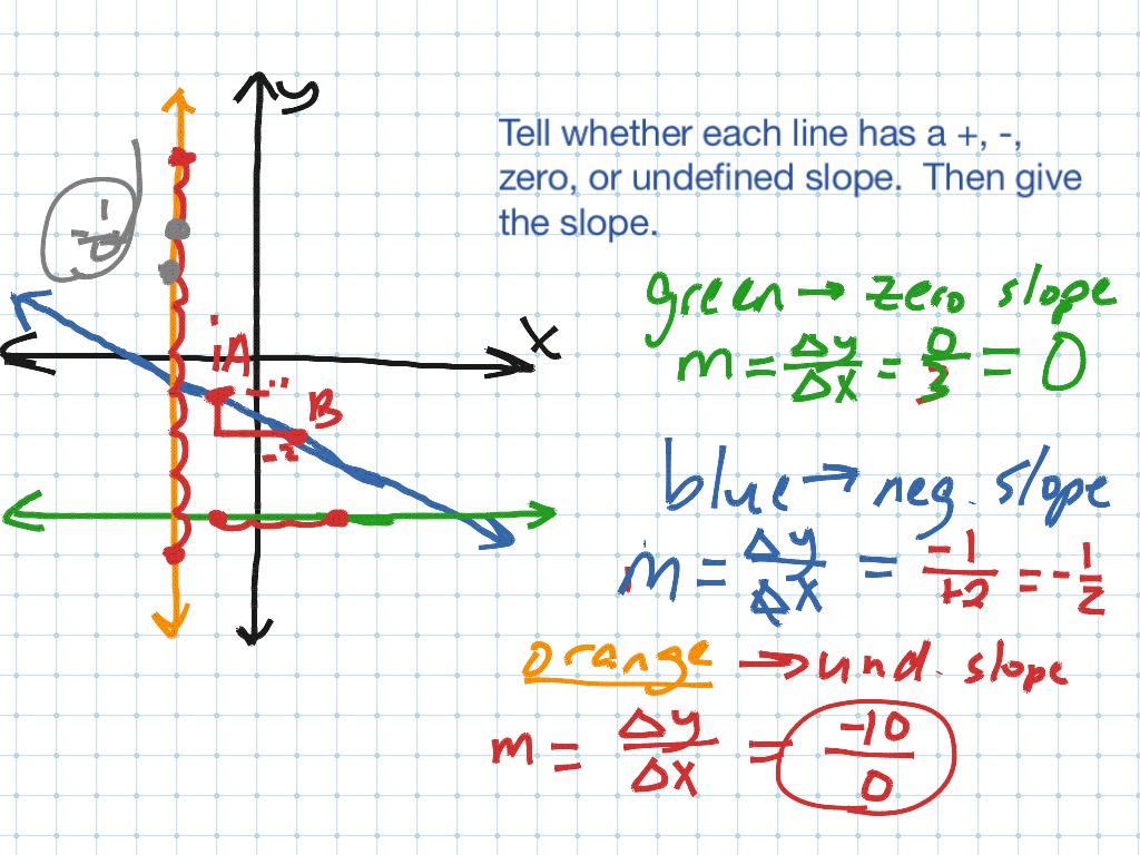 Zero & Undefined Slopes | Math, Slope | ShowMe