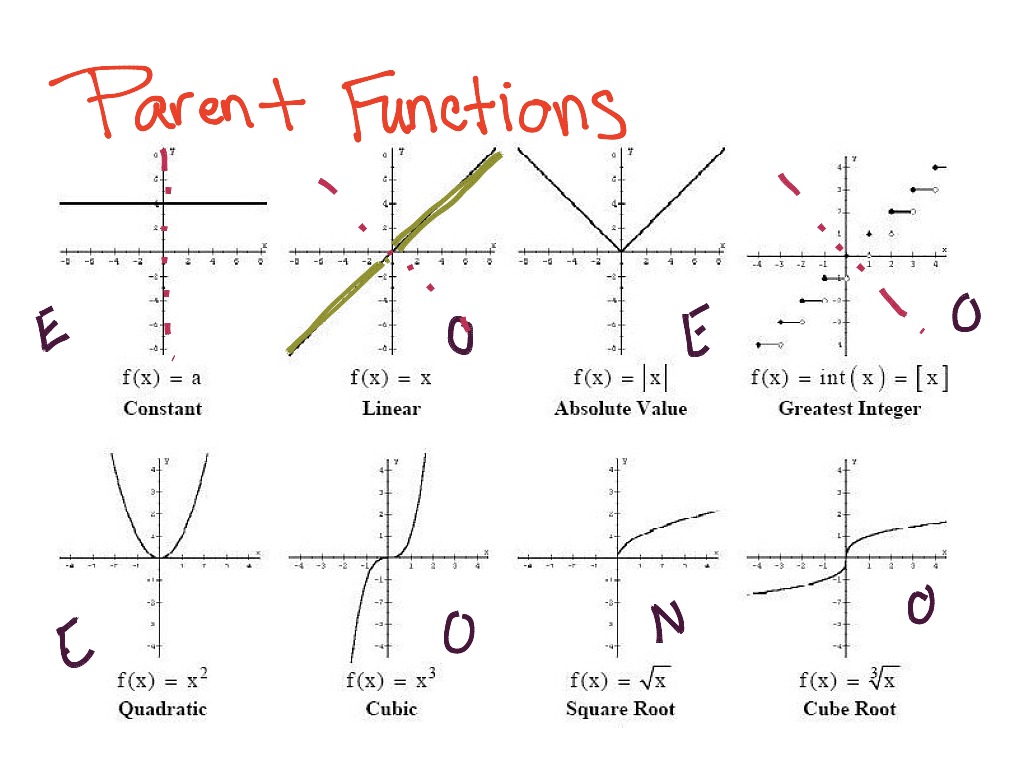 Parent Functions And Parent Graphs Explained Mashup M - vrogue.co