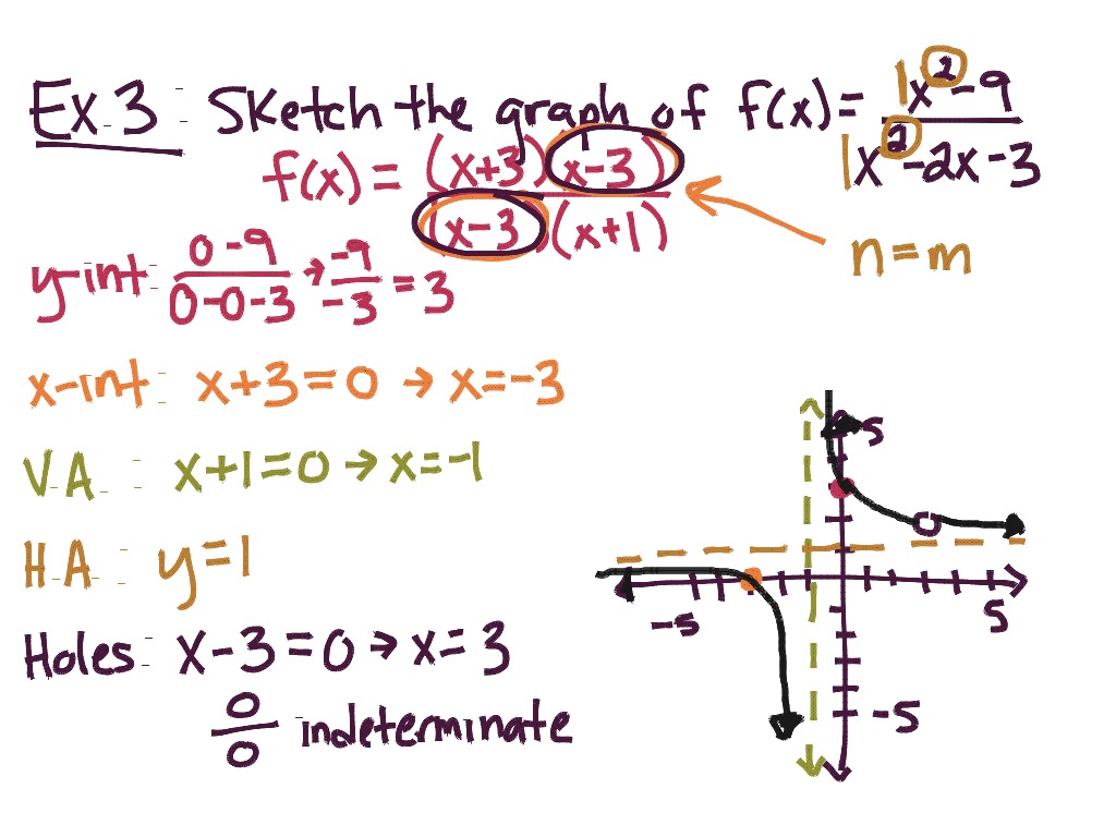 Rational Functions | Math, Precalculus | ShowMe