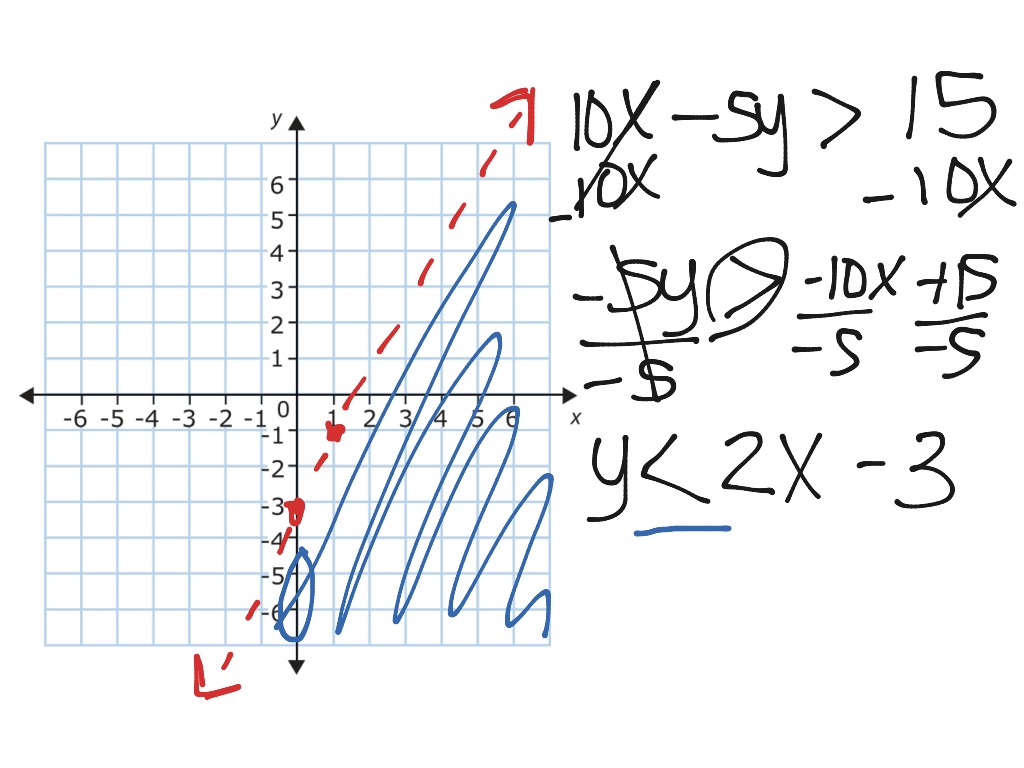 10x-5y-15-math-algebra-inequalities-showme