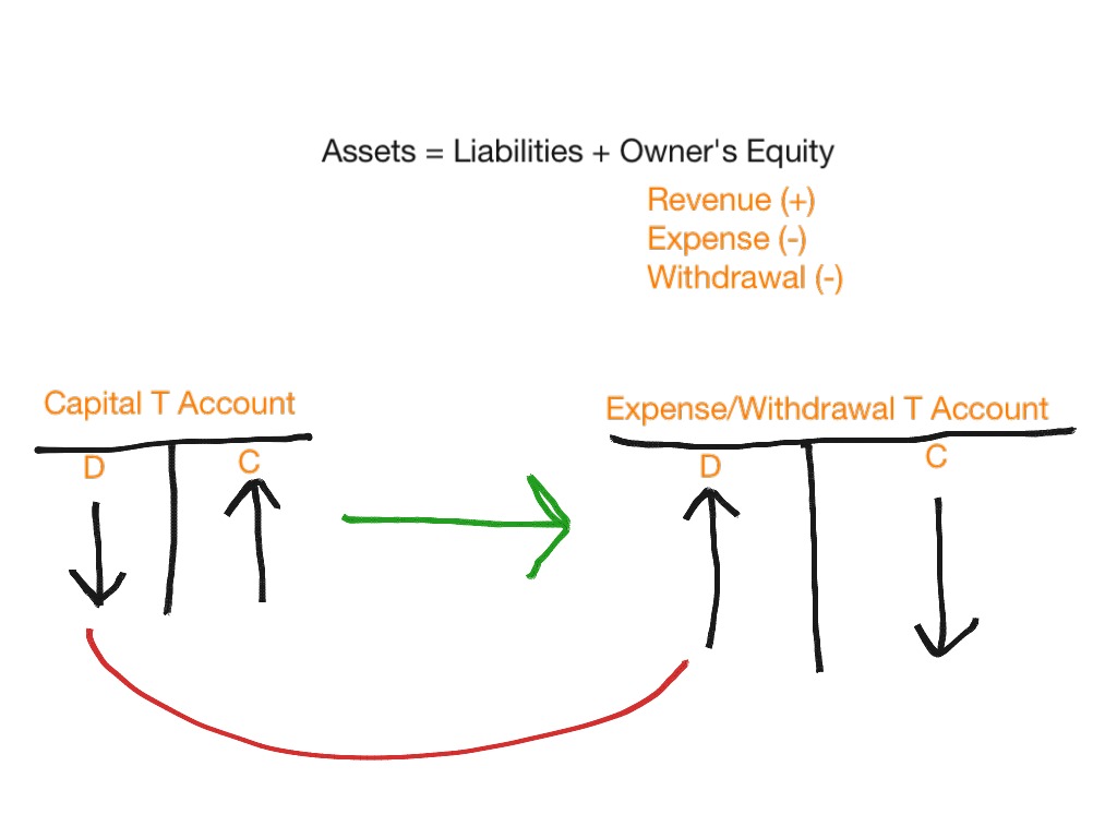 normal-balance-explanation-for-expense-withdrawals-accounting-showme