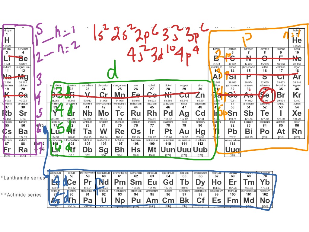 Quantum Number Definition Types Chart And Quiz