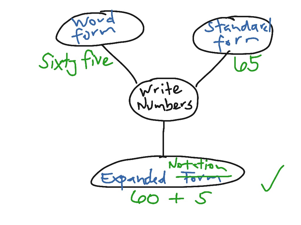 showme-different-ways-to-write-numbers