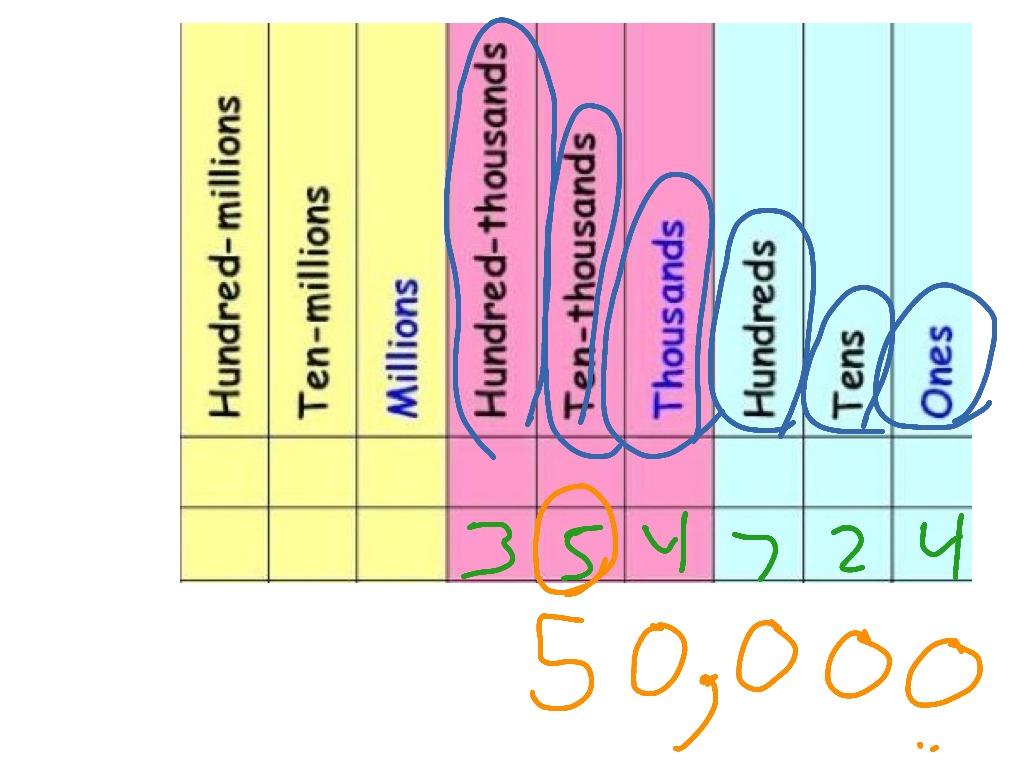 Place Value Chart For Students