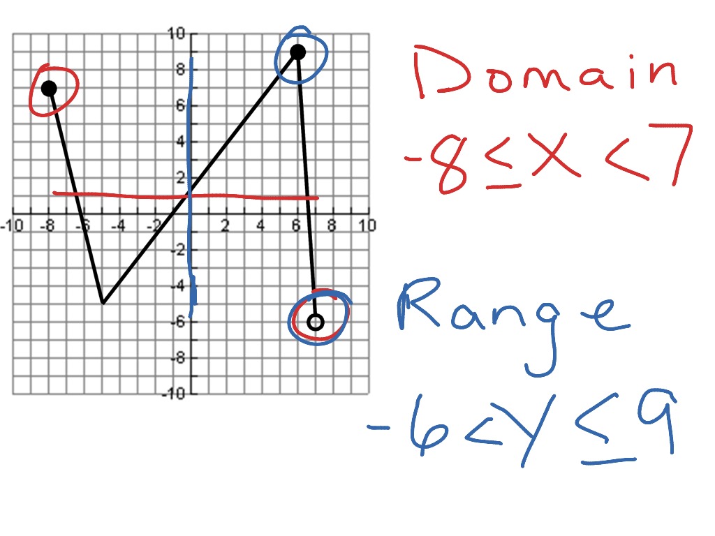 Domain and Range Math, Algebra, functions, F.IF.1 ShowMe