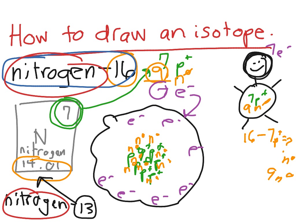 How to Draw an Isotope Science ShowMe