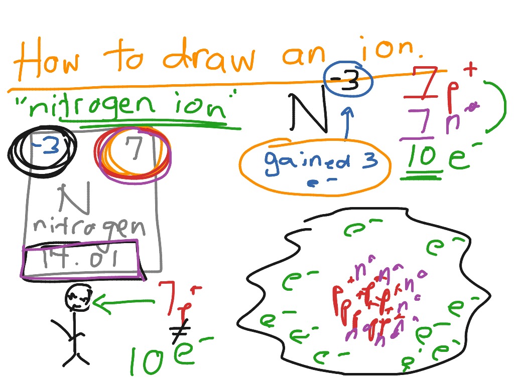 ShowMe how to draw an ion