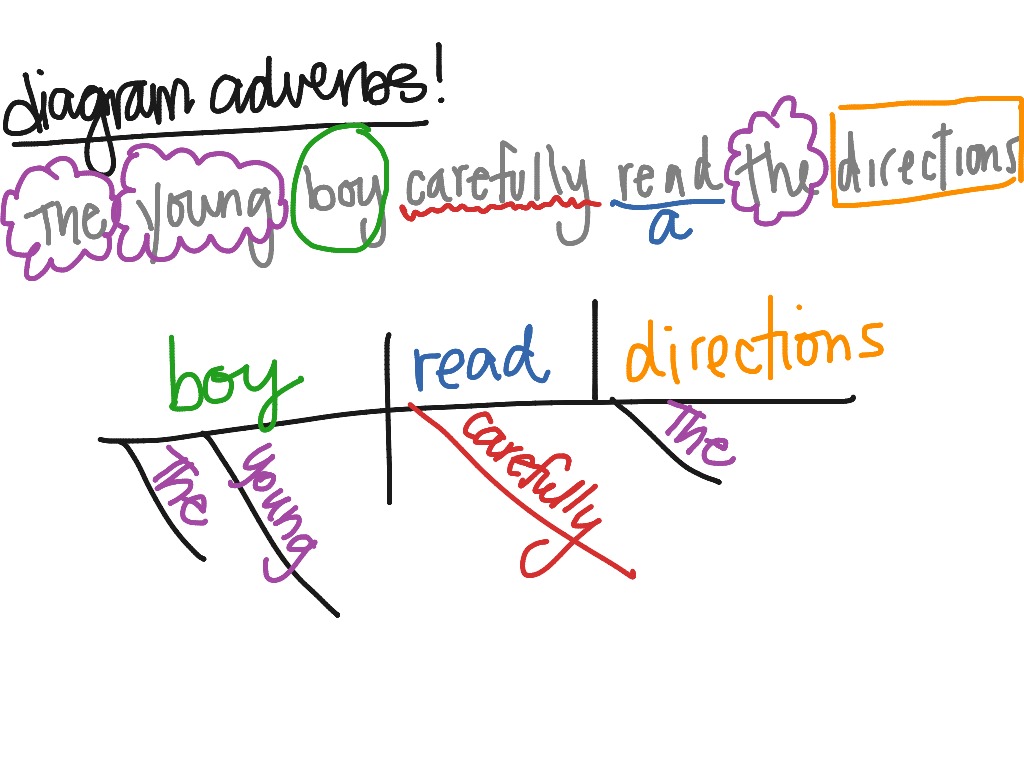 How To Diagram Adverbs