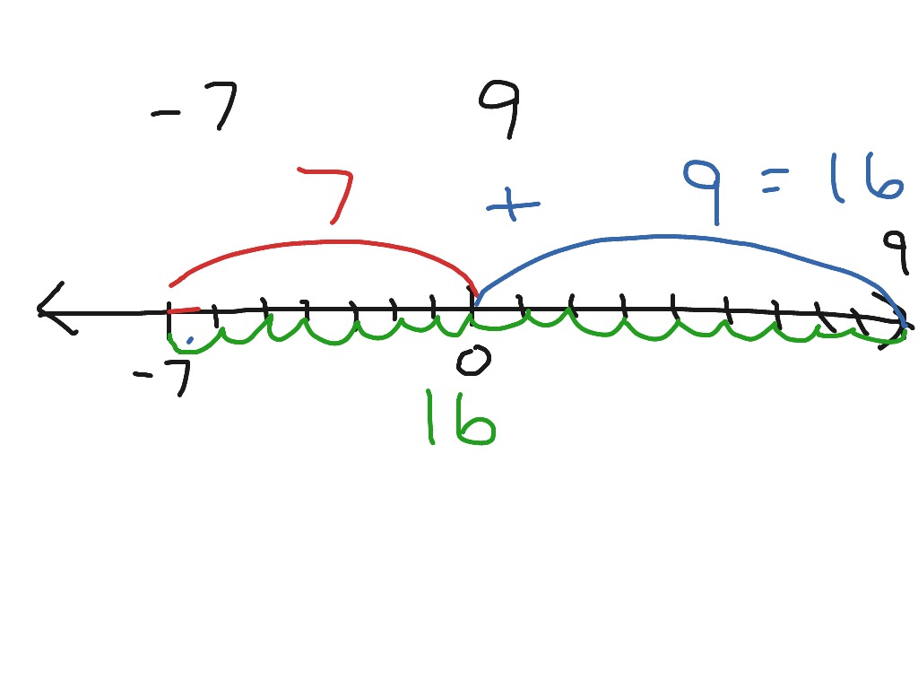 finding-the-difference-between-two-integers-math-showme