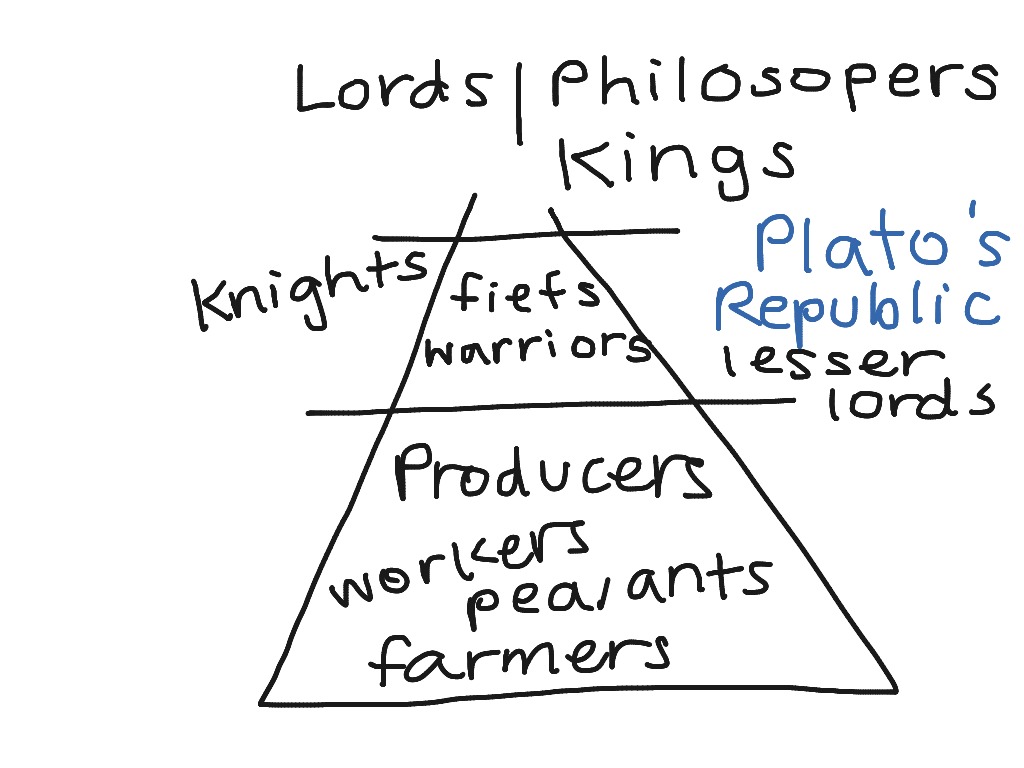 feudalism chart unlabeled