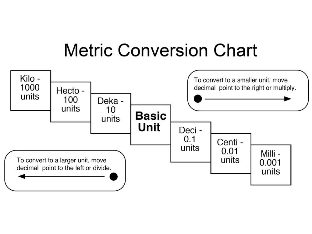 Metric Coversion | Science | ShowMe