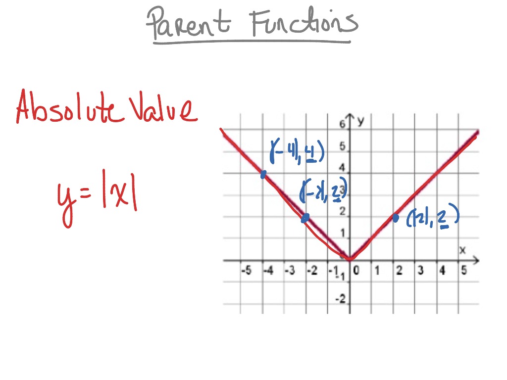 Parent Function Worksheet Answers