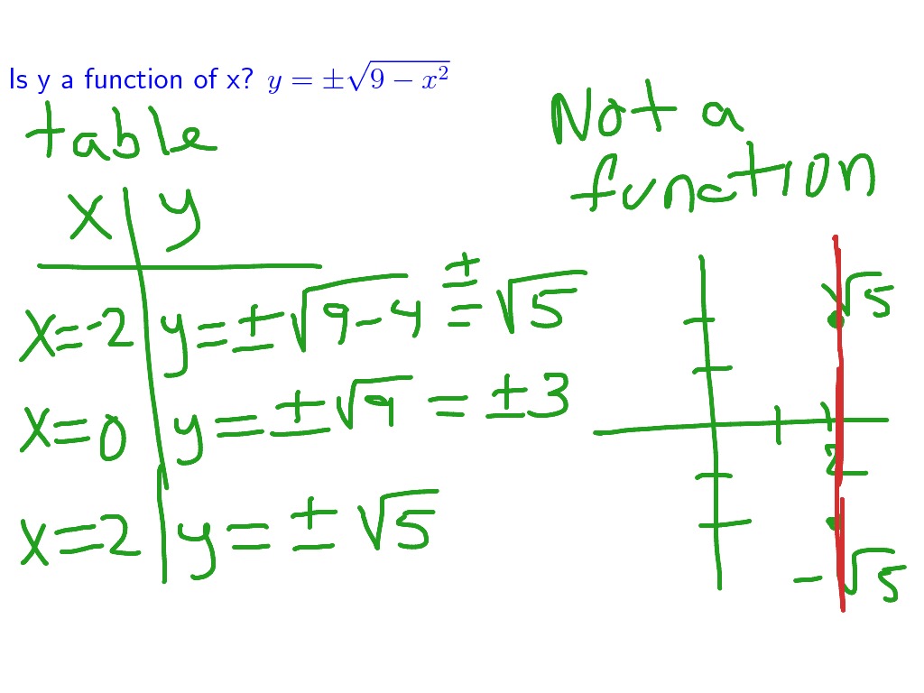 Determining functions in equation form | Math, Precalculus | ShowMe