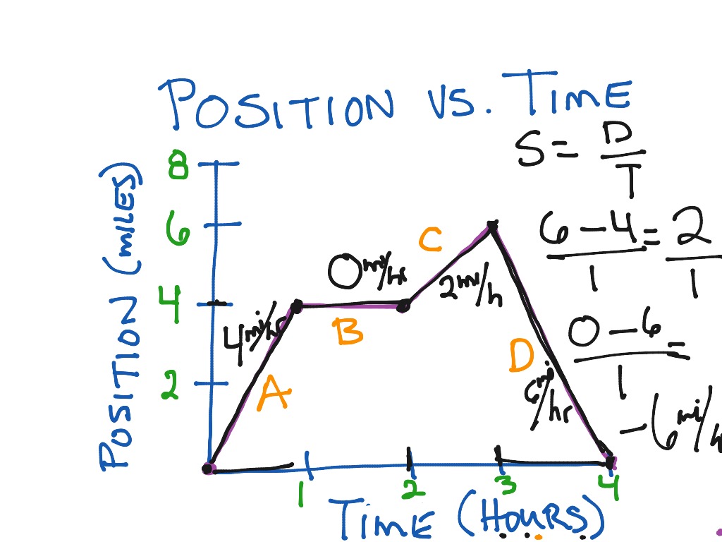 Calculating Speed From A Position Vs Time Graph Science Physics 