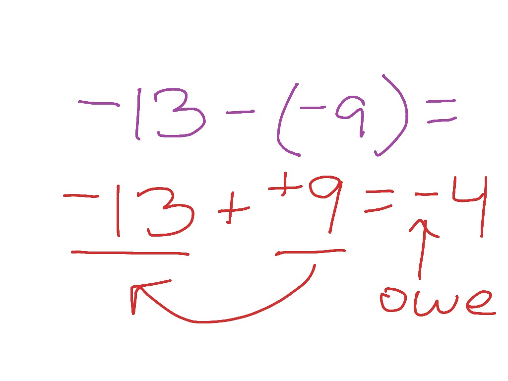 Subtracting Integers: Subtracting a Negative from a Negative