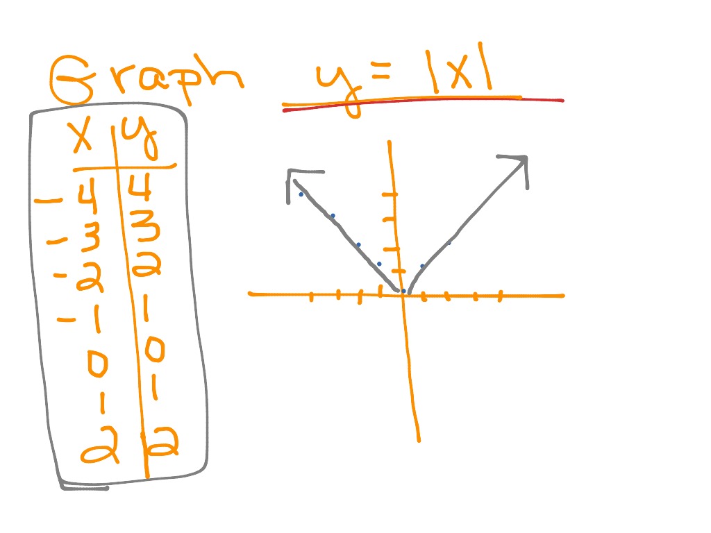 Alg2 Absolute Values Math, Algebra 2, Absolute Value ShowMe