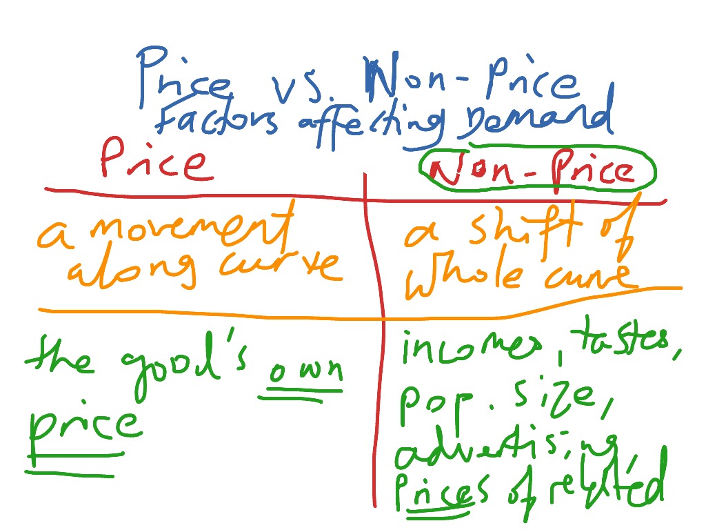 difference-between-price-non-price-factors-affecting-demand