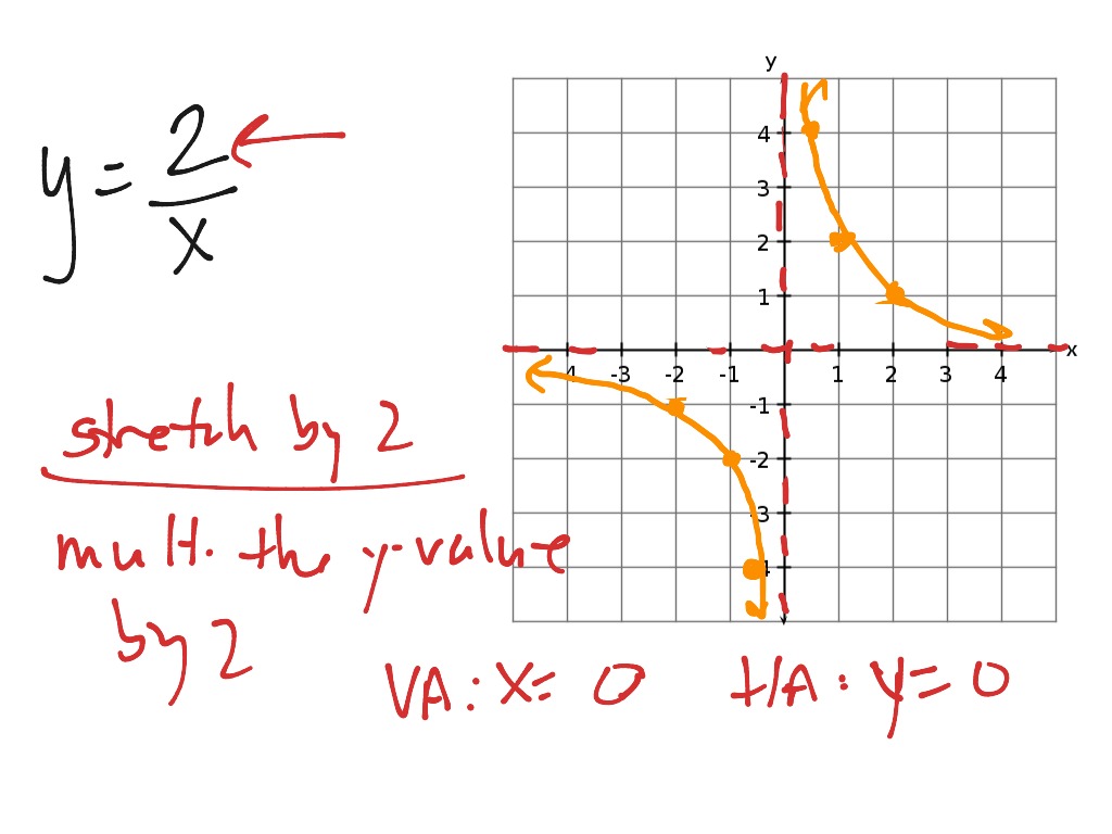 Shift 1/x | Math | ShowMe