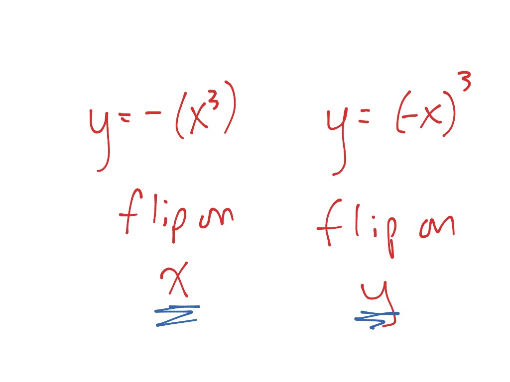 reflection on y axis equation