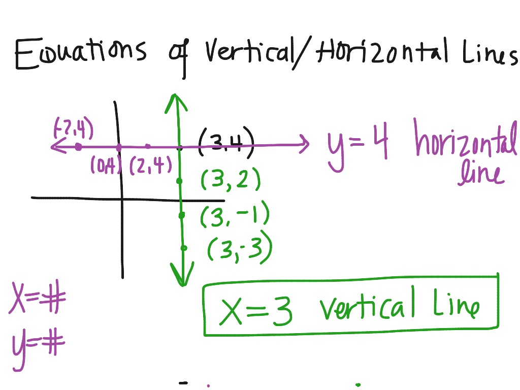 writing Equations of Vertical and Horizontal Lines  Math, Algebra