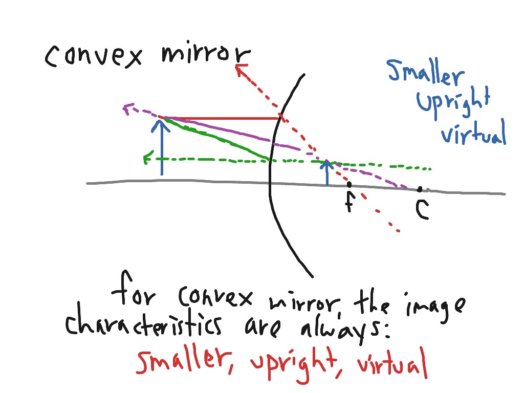 ShowMe - convex mirror ray diagrams