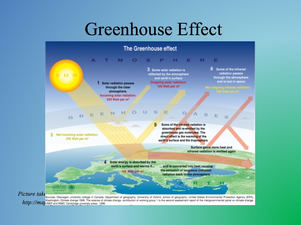 Парниковый климат. Парниковый эффект на английском. Парниковый эффект диаграмма. Парниковые ГАЗЫ на английском. Парниковый эффект и здоровье.